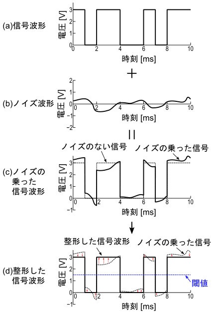 図5、情報伝達中にノイズが乗ってしまった信号波形を閾値と比較して整形する様子