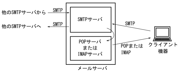 図1、メールサーバの構成