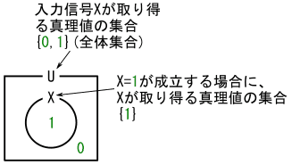 図2、1つの入力Xを持つ論理回路で使うベン図