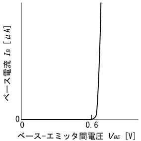 図39、IB-VBE特性