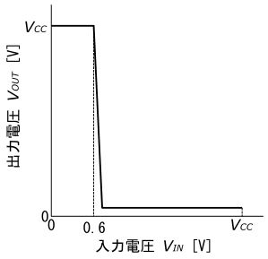 図42、図41のNOT回路の入出力特性