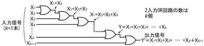 図15、図14の下の回路にもう1本の入力信号Xk+1ともう1個の正論理の2入力OR回路を追加して作ったk+1入力で1出力の回路