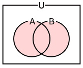 図18、2入力OR回路の動作を表すベン図