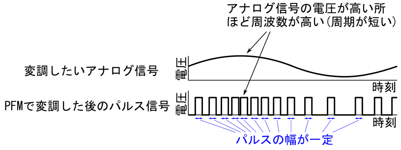 Pdm の解説 しなぷすのハード製作記