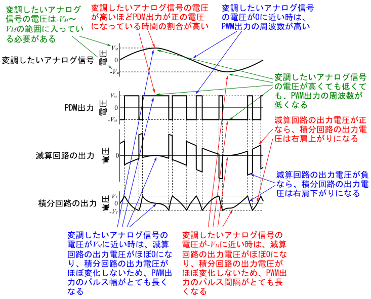 図5、ΔΣ変調回路の各部の電圧波形