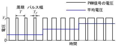 図1、PWM信号と平均電圧