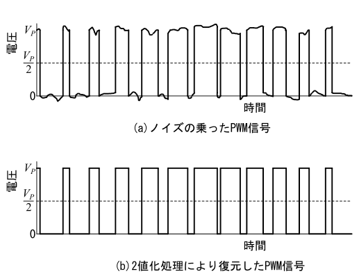 図3、2値化処理によるPWM信号の復元