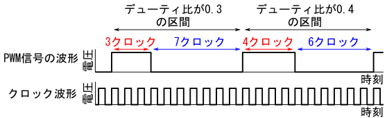 図7、デューティ比が0.3と0.4の周期を交互に繰り返して疑似的にデューティ比0.35のPWM信号を生成した例