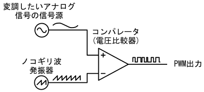 図9、典型的なアナログ方式のPWM変調回路