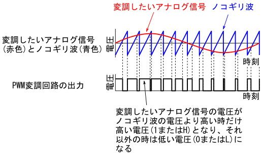 図10、アナログ方式のPWM変調回路の各部の信号波形(ノコギリ波を参照信号に使った場合)