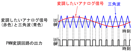 図11、三角波を参照信号に使った場合のアナログ方式のPWM変調回路の各部の信号波形