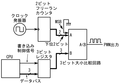 図12、マイコンのタイマを用いたPWM変調回路の基本的な構成