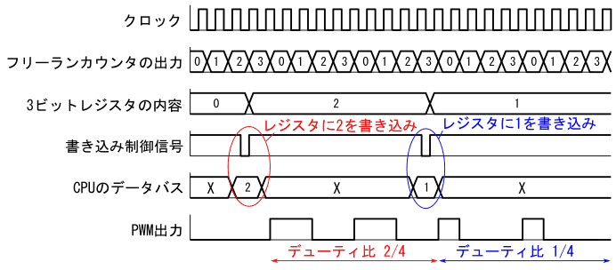 図13、マイコンのタイマを用いたPWM変調回路のタイミングチャート