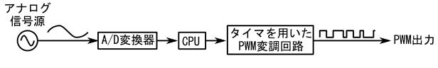 図14、マイコンのタイマを用いてアナログ信号をPWMにより変調する場合の回路構成