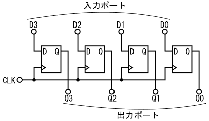 図1、4つのDフリップフロップで4ビットのストレージレジスタを構成した例