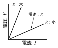 図3、電圧と電流のグラフ