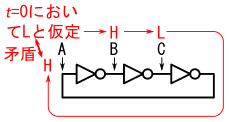 図2、t=0におけるAの電圧をLと仮定した場合に生じる矛盾