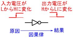 図4、インバータの入力電圧がLからHに変わる場合の出力電圧の変化
