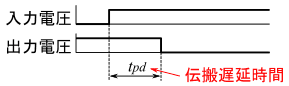 図5、図4の回路で伝搬遅延が発生する様子を示すタイミングチャート