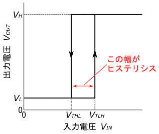 図2、非反転型シュミットトリガ回路の入力電圧VINと出力電圧VOUTの関係