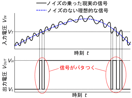 図5、ノイズの乗った信号をヒステリシスのない2値化回路で2値化した例