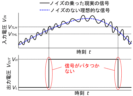 図6、ノイズの乗った信号を非反転型シュミットトリガ回路で2値化した例