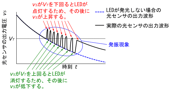 図8、日が暮れて暗くなっていく際に図7の回路で発生する発振現象