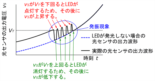 図9、日が開けて明るくなっていく際に図7の回路で発生する発振回路