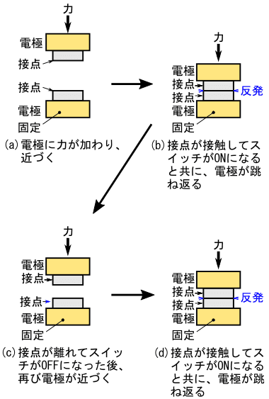 図13、押しボタンスイッチをONにする時に発生するバウンス
