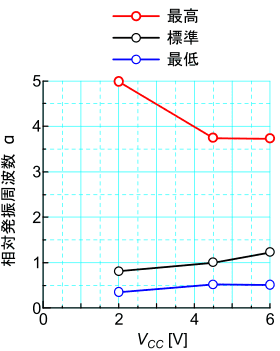 図47、電源電圧VCCと相対発振周波数αの関係