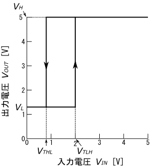 図49(再掲)、図48の非反転型シュミットトリガ回路の入出力電圧特性