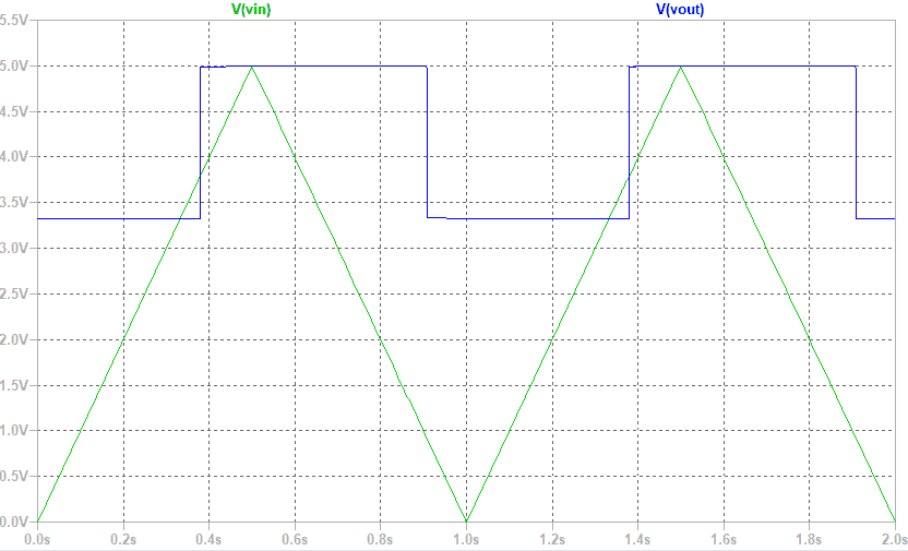 図64、LTspiceで図62の回路のVINとVOUTの関係を求めた結果
