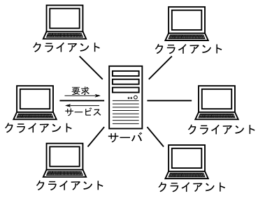 図1、サーバとクライアントの接続形態
