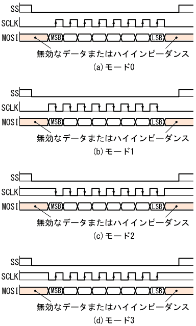 図5、(参考)SPI通信における4つのモード