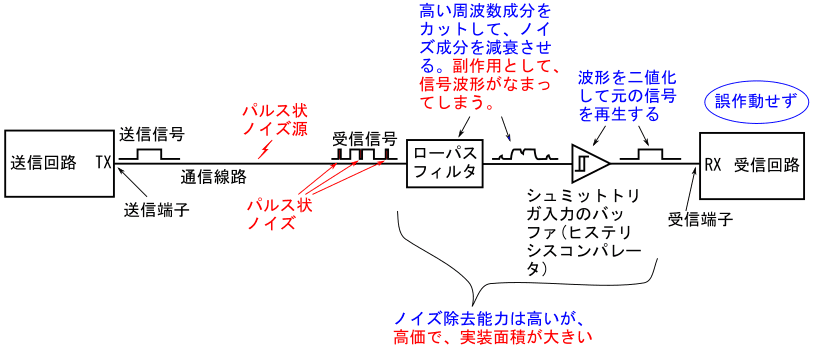 図28、ローパスフィルタとシュミットトリガ入力の論理素子でノイズ対策をした例