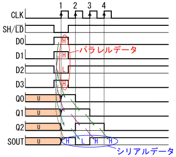 図44、図42および図43のシリアル-パラレル変換回路のタイミングチャートの例