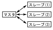 図1、SPIの接続形態