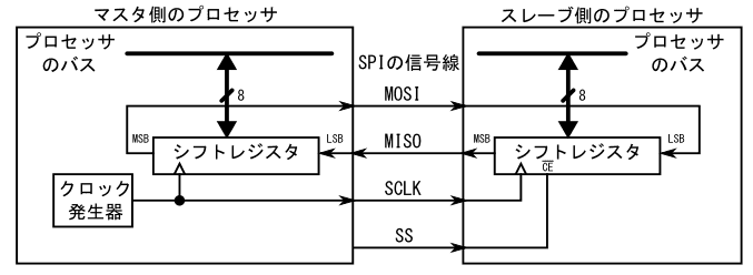 図6、簡略化したSPIインタフェース用周辺回路