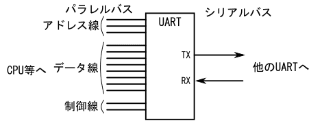 図1、最小構成のUARTの入出力線