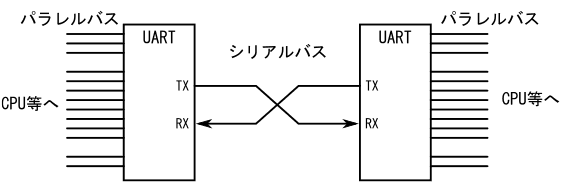 図2、最小構成のUARTの結線