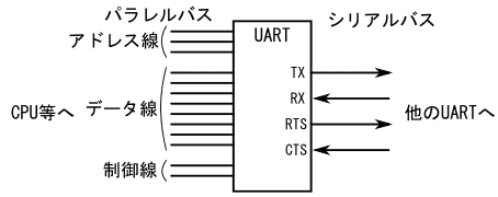 図3、RTSとCTSがある場合のUARTの入出力線