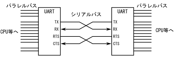 図4、RTSとCTSがある場合のUARTの結線
