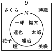 図3、全体集合Uと男子生徒の集合Mの関係