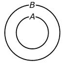 図4、集合Aが集合Bの真部分集合である場合のベン図