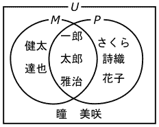 図6、男子生徒の集合Mとピアノを習っている生徒の集合Pを描いたベン図