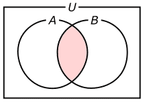 図7(再掲)、AとBと、それらの共通部分A&cap;Bの関係