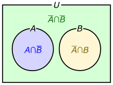 図9、A&cap;B={ }の場合の、A&cap;B、A&cap;B、およびA&cap;Bの関係