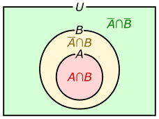 図10、A&cap;B={ }の場合の、A&cap;B、A&cap;B、およびA&cap;Bの関係