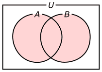 図11、AとBと、それらの和集合A&cup;Bの関係