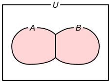 図12、A&cap;B={ }の場合のA&cup;Bの領域